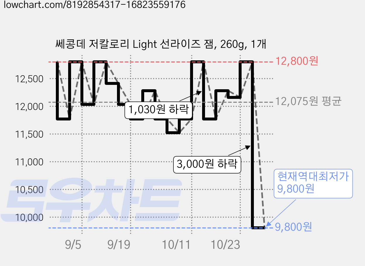 쎄콩데 저칼로리 Light 선라이즈 잼, 260g, 1개 가격 변동 차트, 현재가 9,800원, 역대최저가