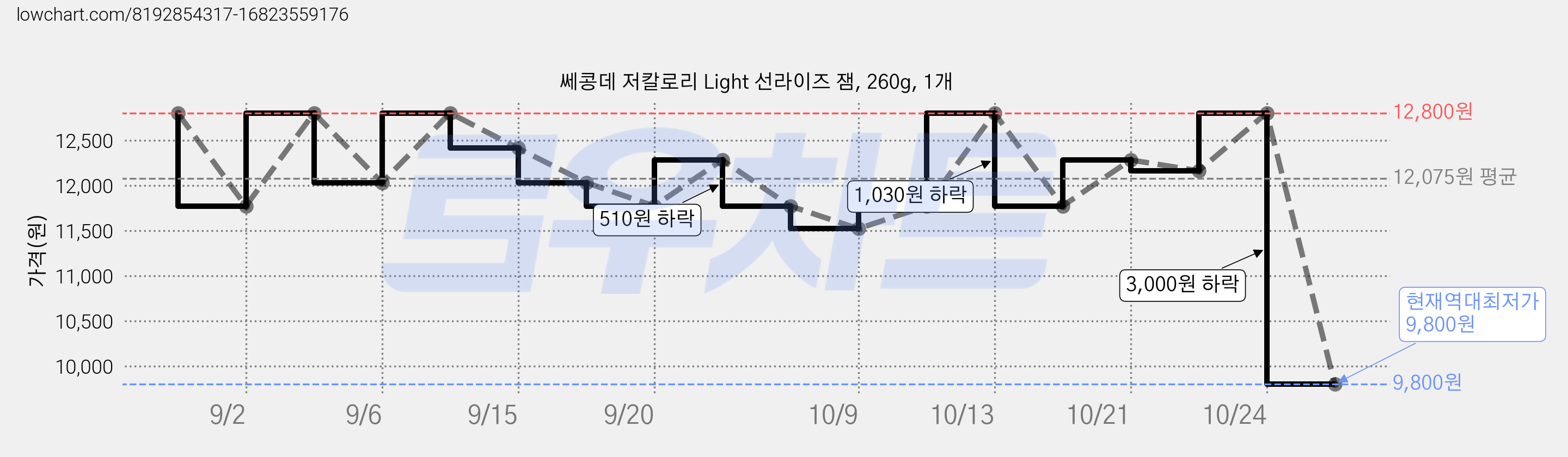 쎄콩데 저칼로리 Light 선라이즈 잼, 260g, 1개 가격 변동 차트, 현재가 9,800원, 역대최저가
