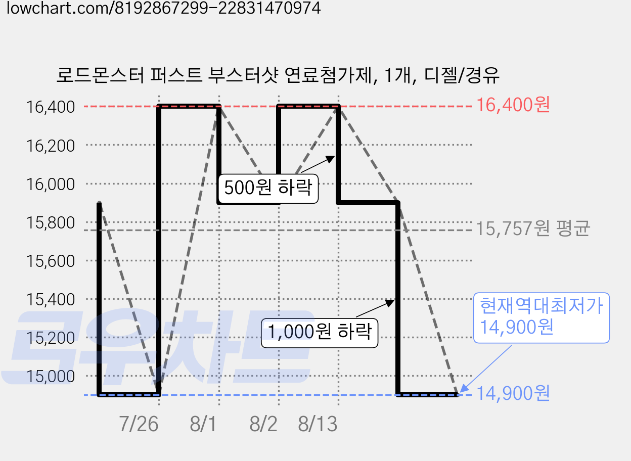 로드몬스터 퍼스트 부스터샷 연료첨가제, 1개, 디젤/경유 가격 변동 차트, 현재가 14,900원, 역대최저가