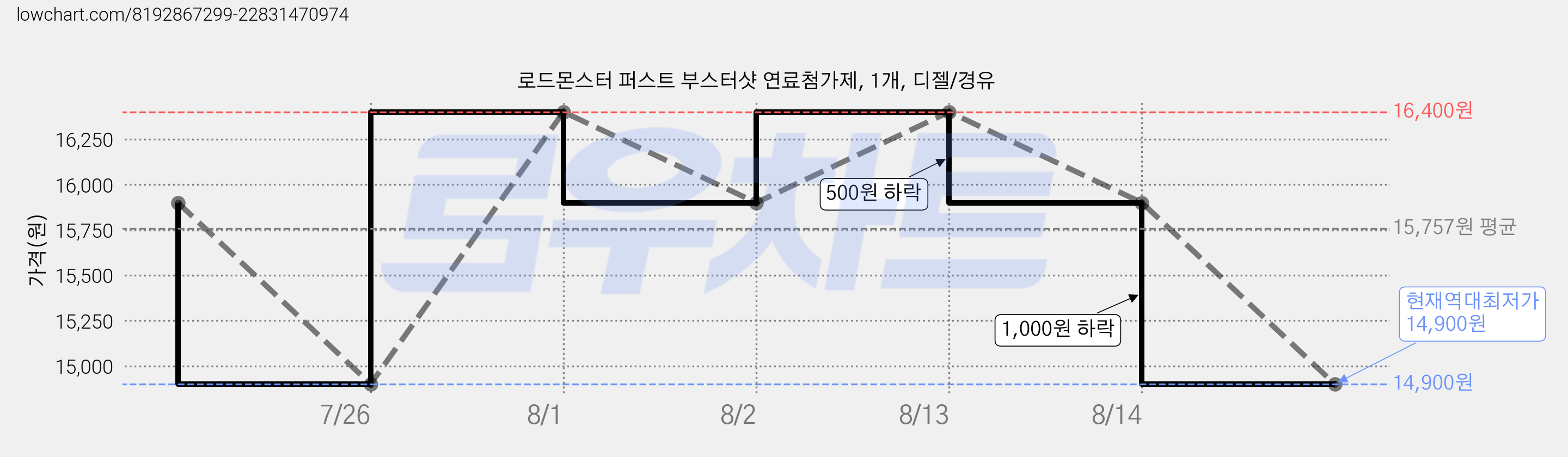 로드몬스터 퍼스트 부스터샷 연료첨가제, 1개, 디젤/경유 가격 변동 차트, 현재가 14,900원, 역대최저가
