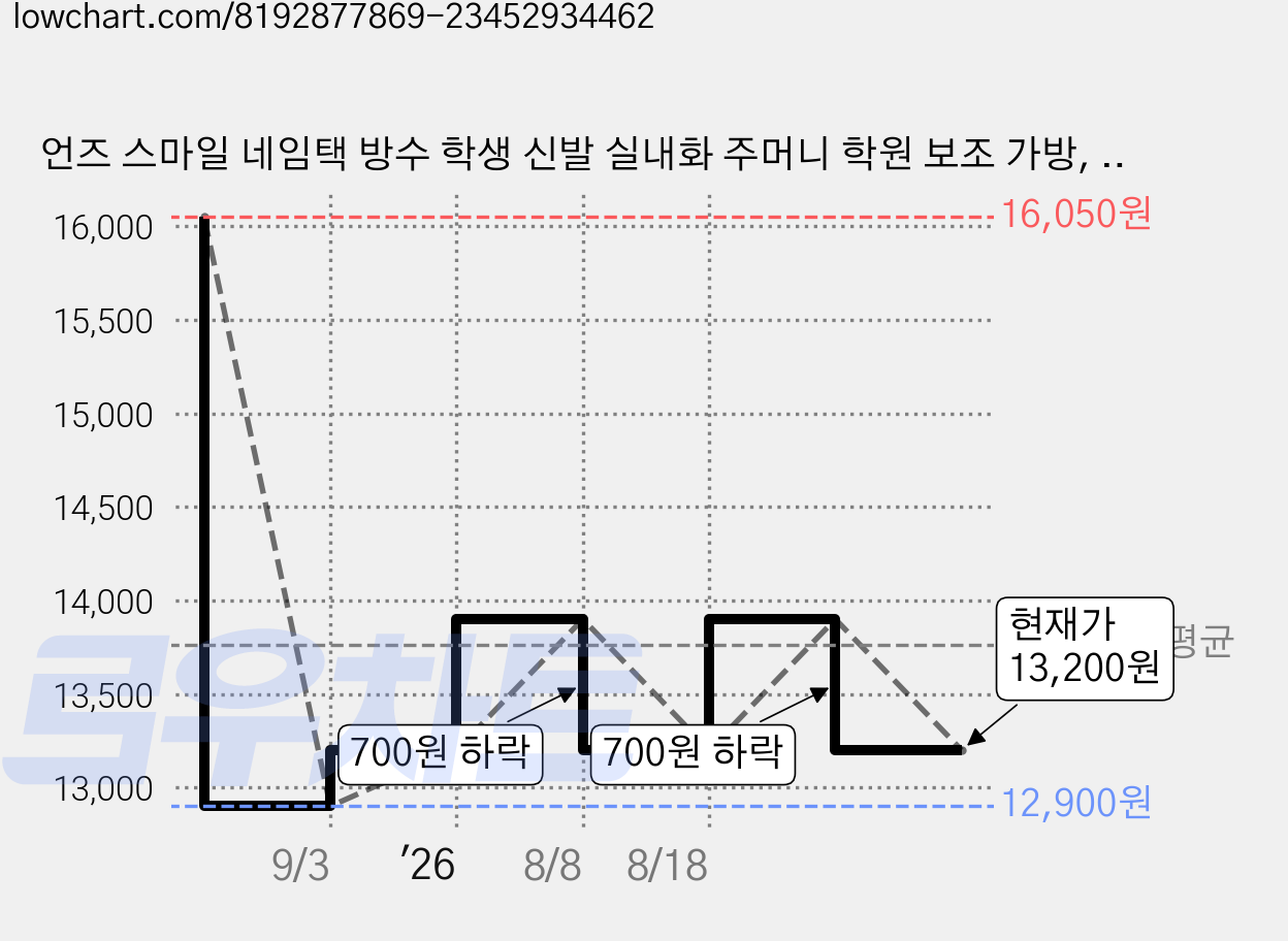 언즈 스마일 네임택 방수 학생 신발 실내화 주머니 학원 보조 가방, 블랙 네임택 보조가방, 1개 가격 변동 차트, 현재가 13,200원, 관측 최저가 12,900원