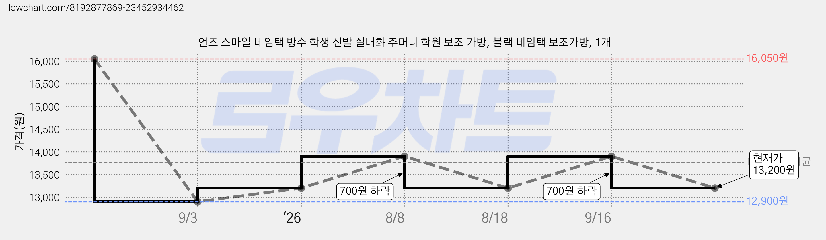 언즈 스마일 네임택 방수 학생 신발 실내화 주머니 학원 보조 가방, 블랙 네임택 보조가방, 1개 가격 변동 차트, 현재가 13,200원, 관측 최저가 12,900원