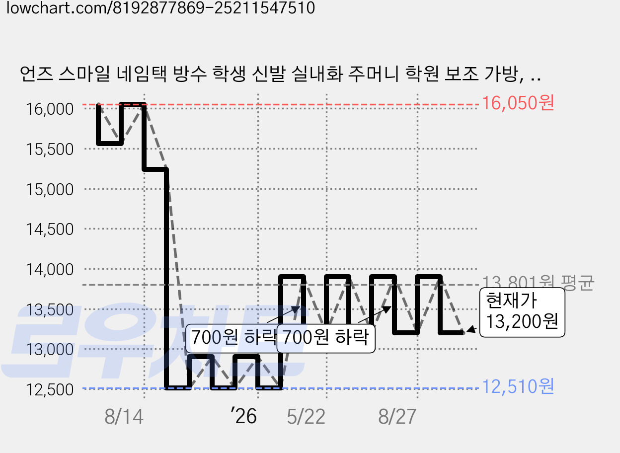 언즈 스마일 네임택 방수 학생 신발 실내화 주머니 학원 보조 가방, 보라 네임택 보조가방, 1개 가격 변동 차트, 현재가 13,200원, 관측 최저가 12,510원
