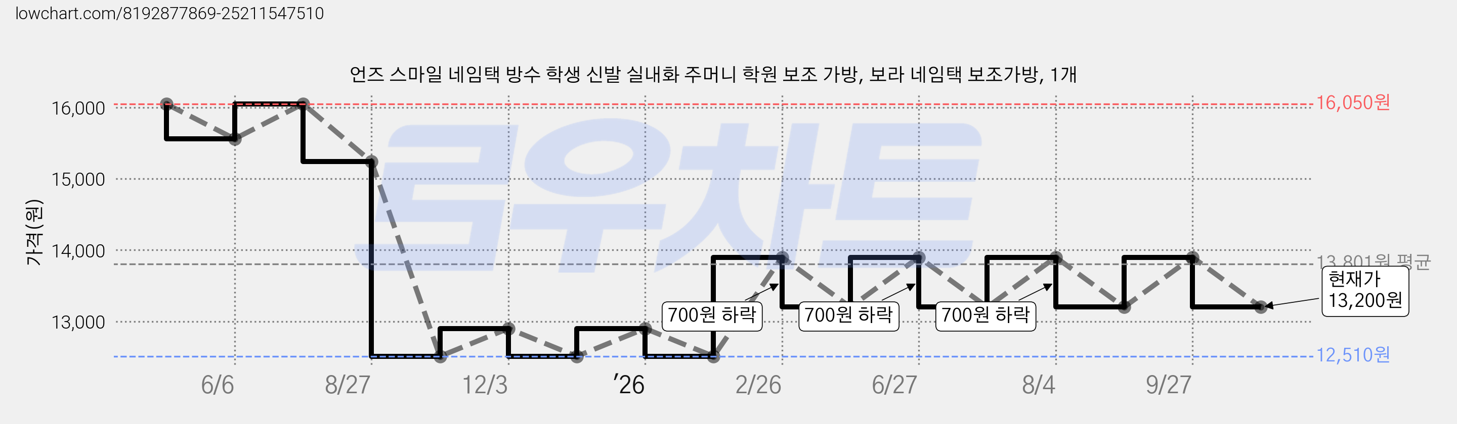 언즈 스마일 네임택 방수 학생 신발 실내화 주머니 학원 보조 가방, 보라 네임택 보조가방, 1개 가격 변동 차트, 현재가 13,200원, 관측 최저가 12,510원
