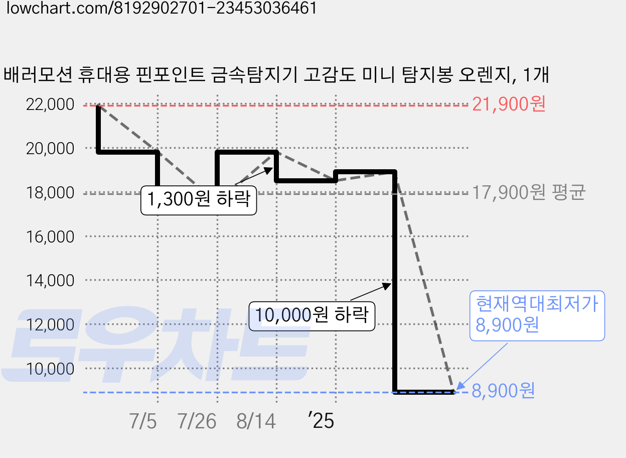 배러모션 휴대용 핀포인트 금속탐지기 고감도 미니 탐지봉 오렌지, 1개 가격 변동 차트, 현재가 8,900원, 역대최저가
