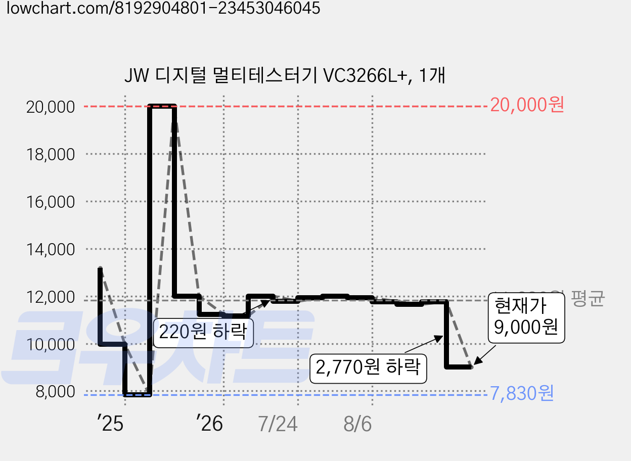 JW 디지털 멀티테스터기 VC3266L+, 1개 가격 변동 차트, 현재가 9,000원, 관측 최저가 7,830원
