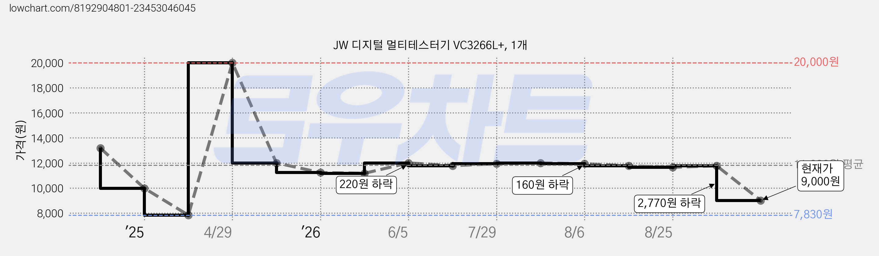 JW 디지털 멀티테스터기 VC3266L+, 1개 가격 변동 차트, 현재가 9,000원, 관측 최저가 7,830원