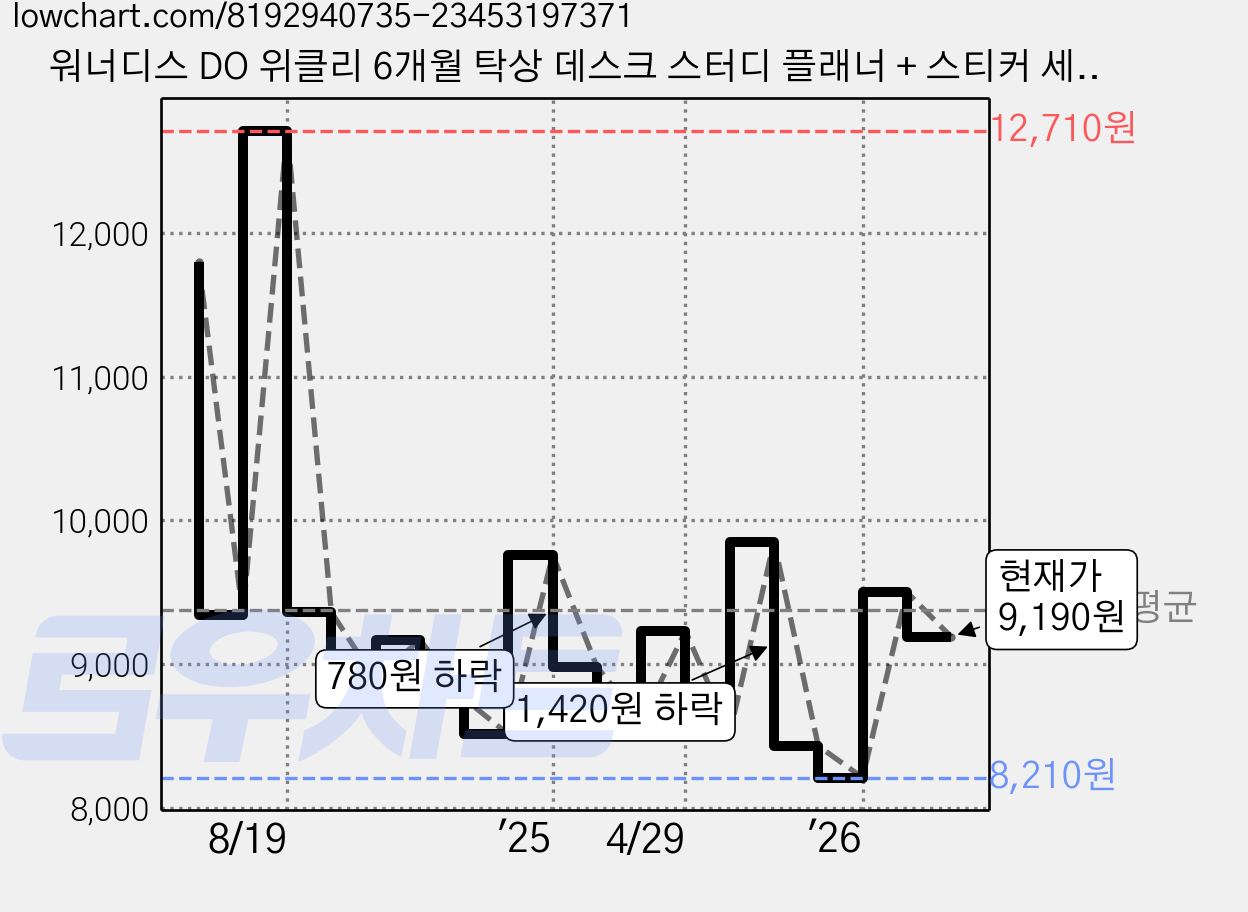 워너디스 DO 위클리 6개월 탁상 데스크 스터디 플래너 + 스티커 세트, 스카이블루, 1세트 가격 변동 차트, 현재가 9,190원, 관측 최저가 8,210원
