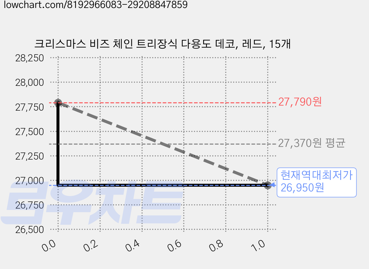 크리스마스 비즈 체인 트리장식 다용도 데코, 레드, 15개 가격 변동 차트, 현재가 26,950원, 역대최저가