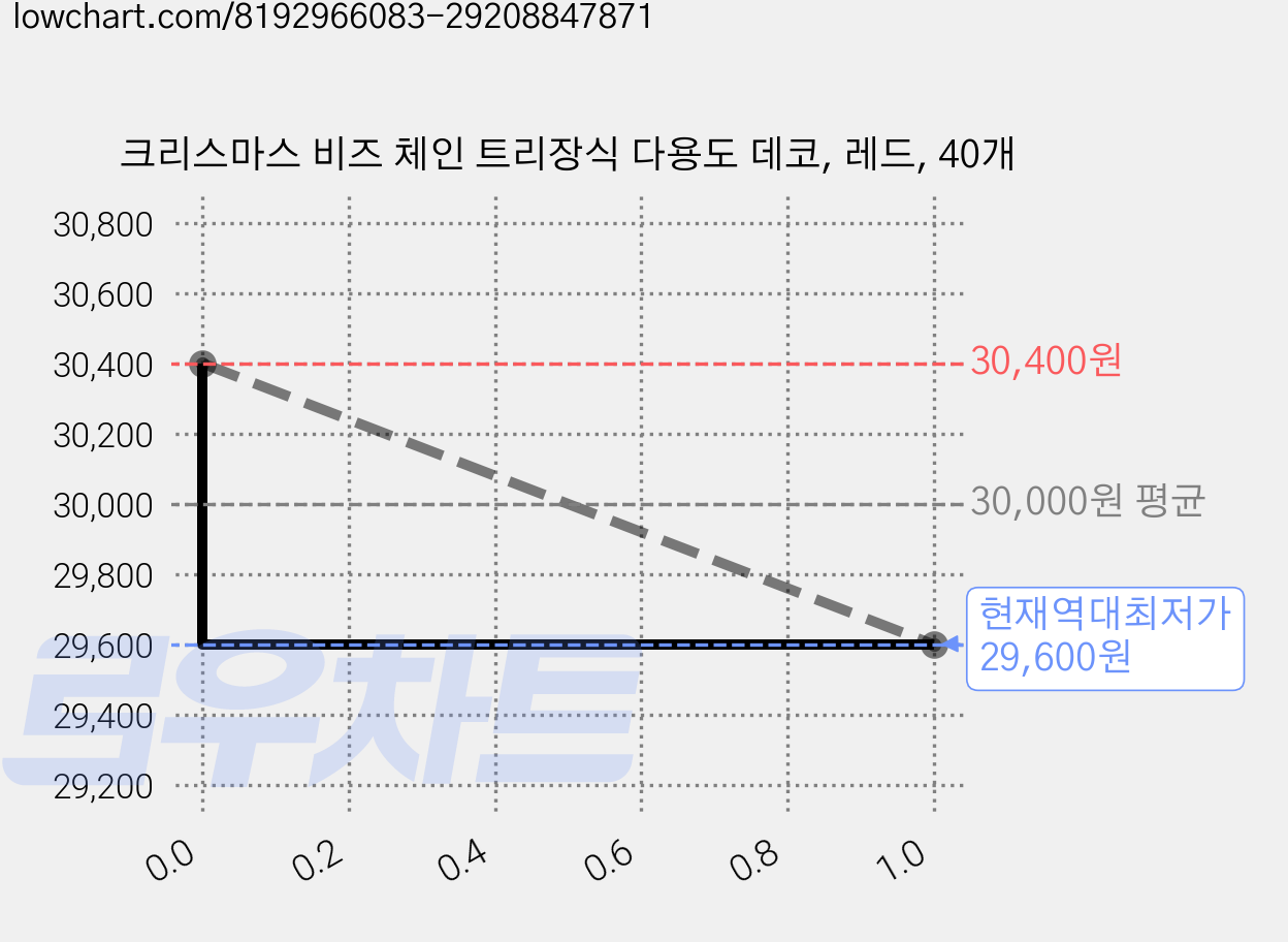 크리스마스 비즈 체인 트리장식 다용도 데코, 레드, 40개 가격 변동 차트, 현재가 29,600원, 역대최저가