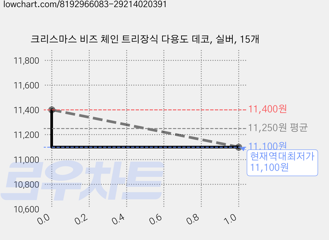 크리스마스 비즈 체인 트리장식 다용도 데코, 실버, 15개 가격 변동 차트, 현재가 11,100원, 역대최저가