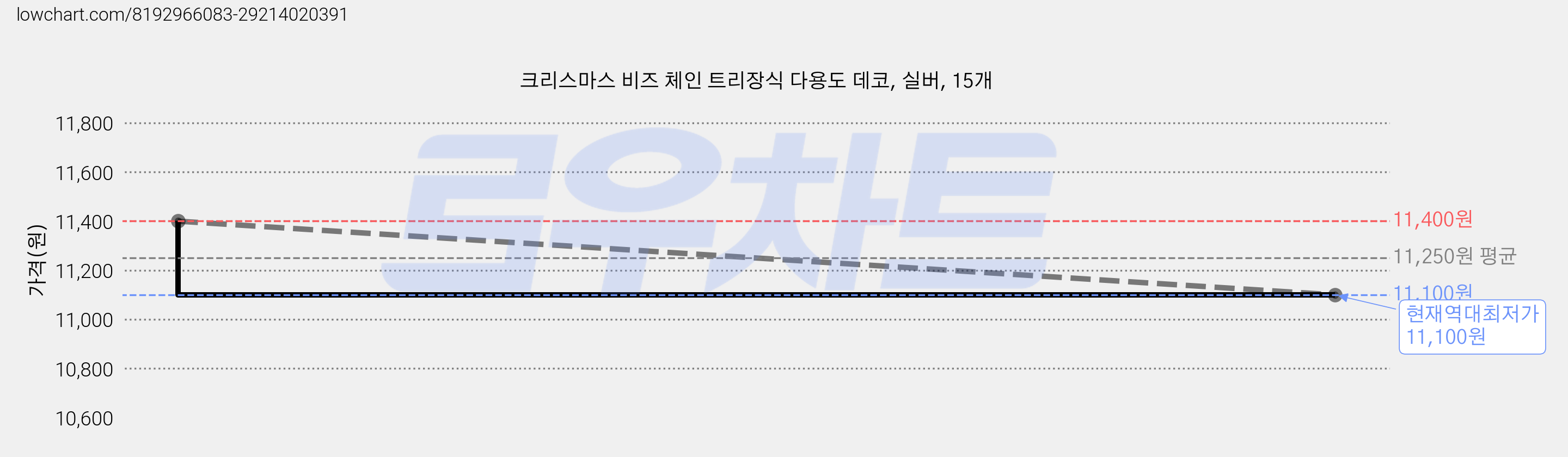 크리스마스 비즈 체인 트리장식 다용도 데코, 실버, 15개 가격 변동 차트, 현재가 11,100원, 역대최저가