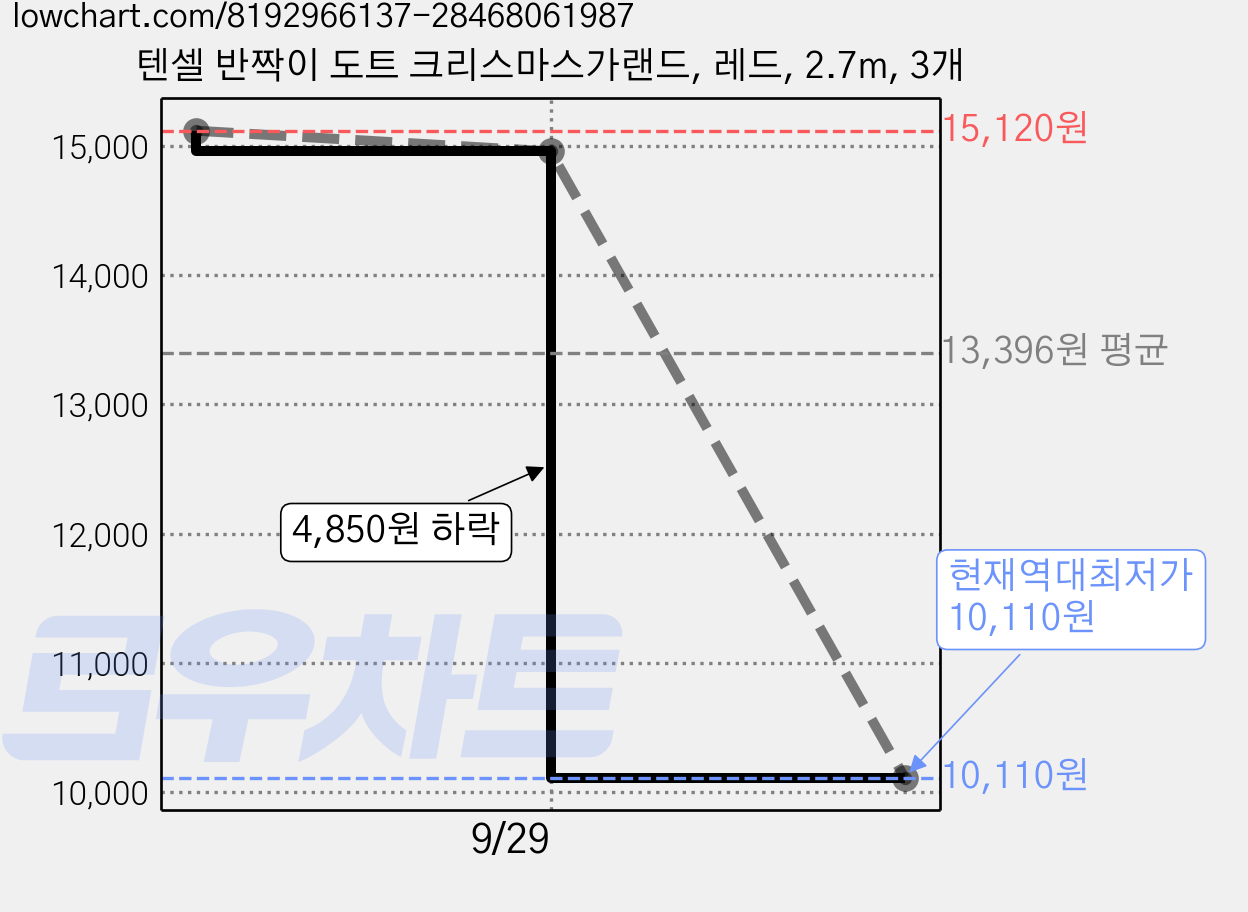 텐셀 반짝이 도트 크리스마스가랜드, 레드, 2.7m, 3개 가격 변동 차트, 현재가 10,110원, 역대최저가