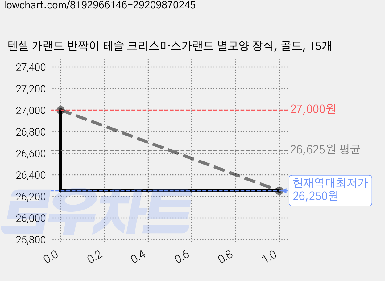 텐셀 가랜드 반짝이 테슬 크리스마스가랜드 별모양 장식, 골드, 15개 가격 변동 차트, 현재가 26,250원, 역대최저가