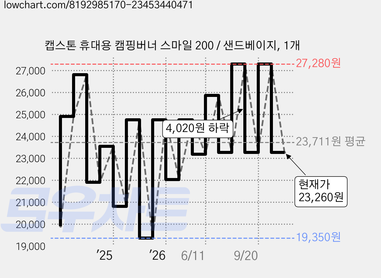 캡스톤 휴대용 캠핑버너 스마일 200 / 샌드베이지, 1개 가격 변동 차트, 현재가 23,260원, 관측 최저가 19,350원