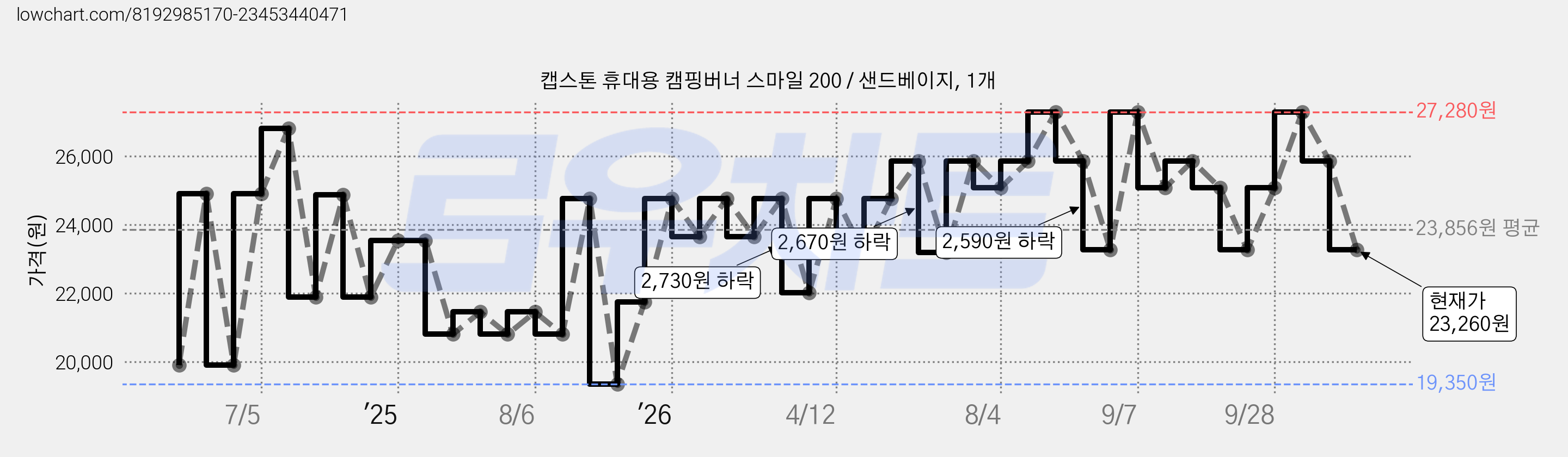 캡스톤 휴대용 캠핑버너 스마일 200 / 샌드베이지, 1개 가격 변동 차트, 현재가 23,260원, 관측 최저가 19,350원