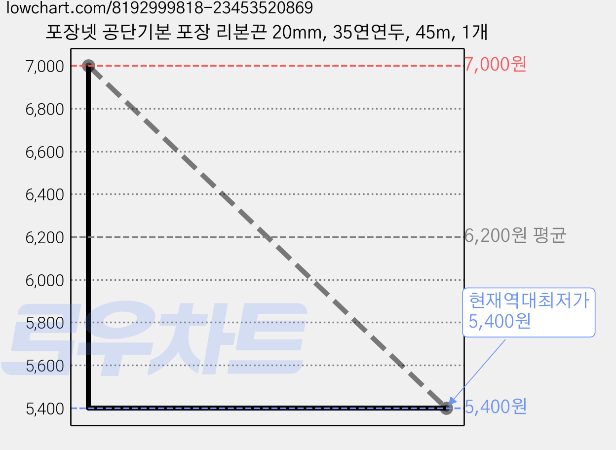 포장넷 공단기본 포장 리본끈 20mm, 35연연두, 45m, 1개 가격 변동 차트, 현재가 5,400원, 역대최저가