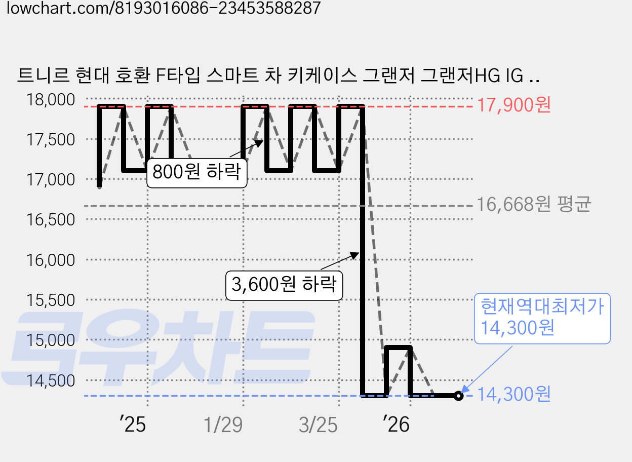 트니르 현대 호환 F타입 스마트 차 키케이스 그랜저 그랜저HG IG 신형에쿠스 제네시스DH 싼타페DM 천연 소가죽 풀커버 키홀더 차키링 차량용품, 피치핑크 가격 변동 차트, 현재가 14,300원, 역대최저가