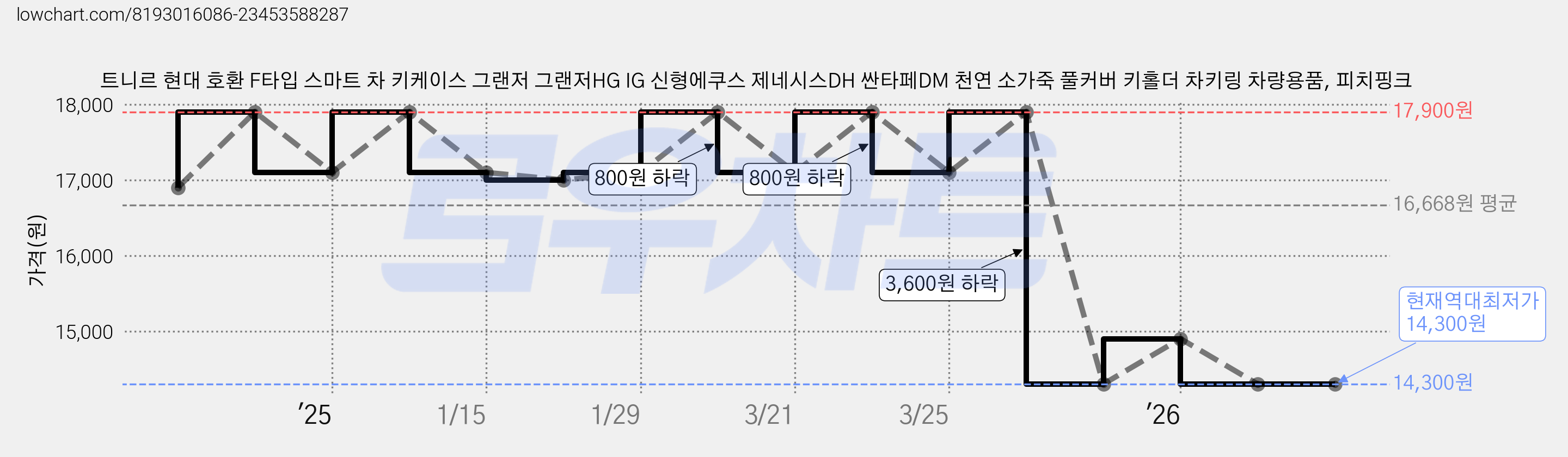 트니르 현대 호환 F타입 스마트 차 키케이스 그랜저 그랜저HG IG 신형에쿠스 제네시스DH 싼타페DM 천연 소가죽 풀커버 키홀더 차키링 차량용품, 피치핑크 가격 변동 차트, 현재가 14,300원, 역대최저가