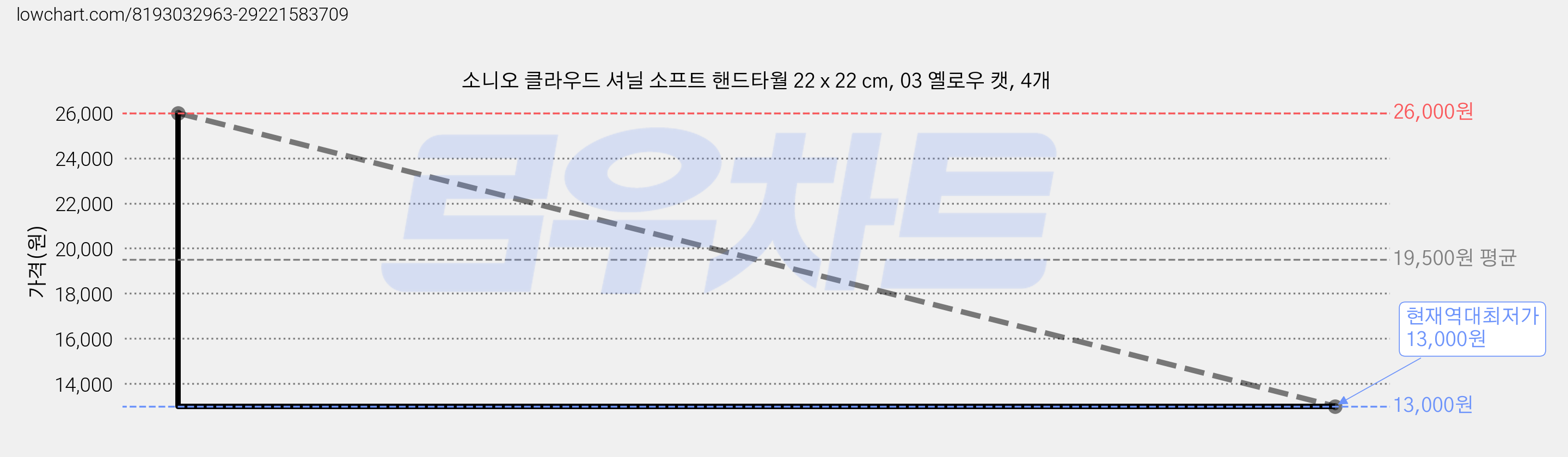 소니오 클라우드 셔닐 소프트 핸드타월 22 x 22 cm, 03 옐로우 캣, 4개 가격 변동 차트, 현재가 13,000원, 역대최저가