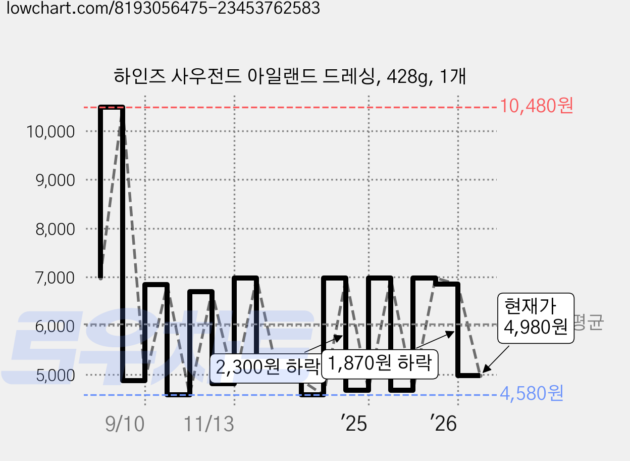 하인즈 사우전드 아일랜드 드레싱, 428g, 1개 가격 변동 차트, 현재가 4,980원, 관측 최저가 4,480원
