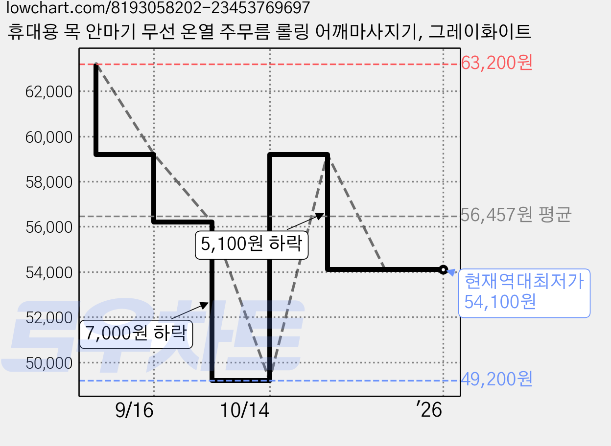 휴대용 목 안마기 무선 온열 주무름 롤링 어깨마사지기, 그레이화이트 가격 변동 차트, 현재가 54,100원, 역대최저가