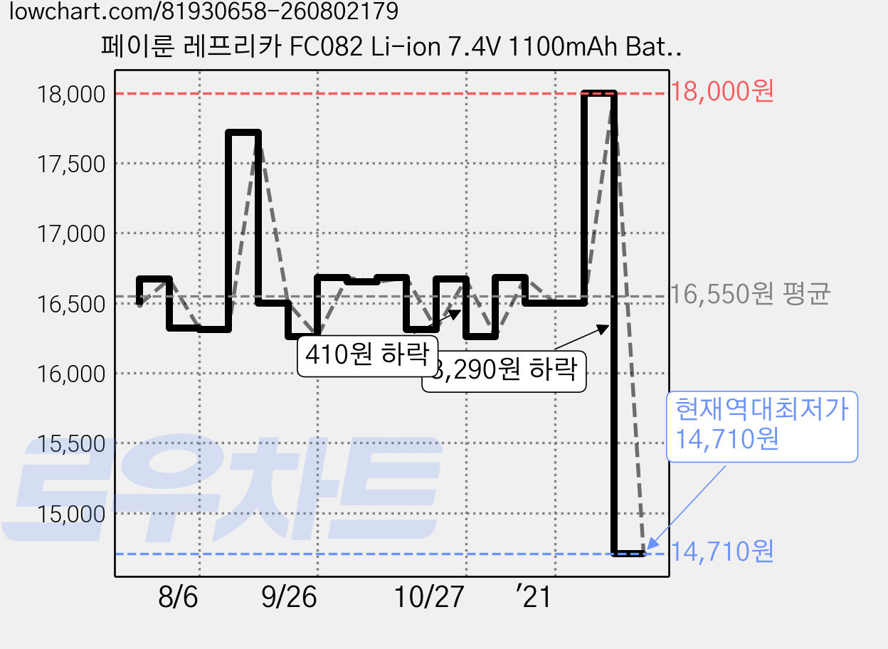 페이룬 레프리카 FC082 Li-ion 7.4V 1100mAh Battery RC 배터리 FL423246, 혼합 색상, 1개 가격 변동 차트, 현재가 14,710원, 역대최저가