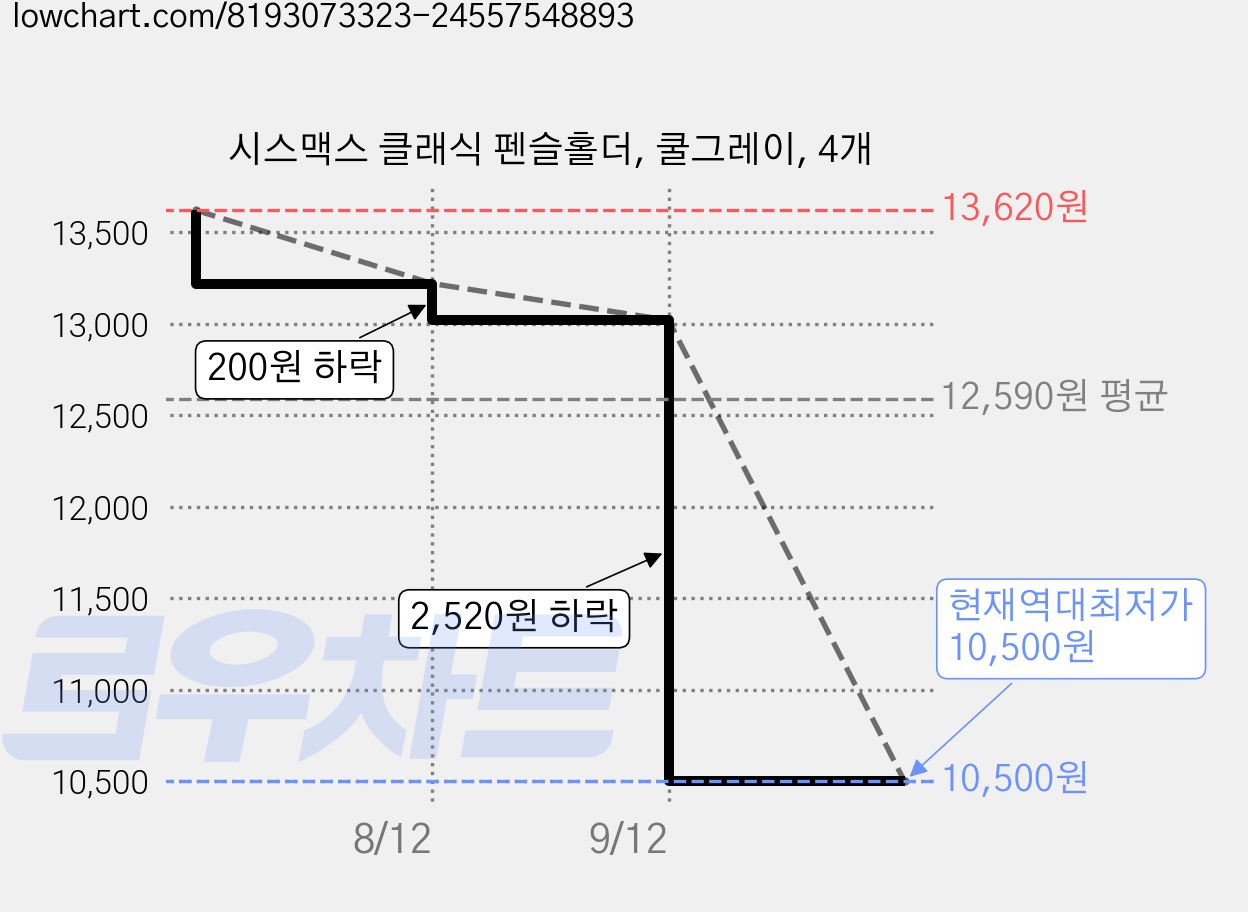 시스맥스 클래식 펜슬홀더, 쿨그레이, 4개 가격 변동 차트, 현재가 10,500원, 역대최저가