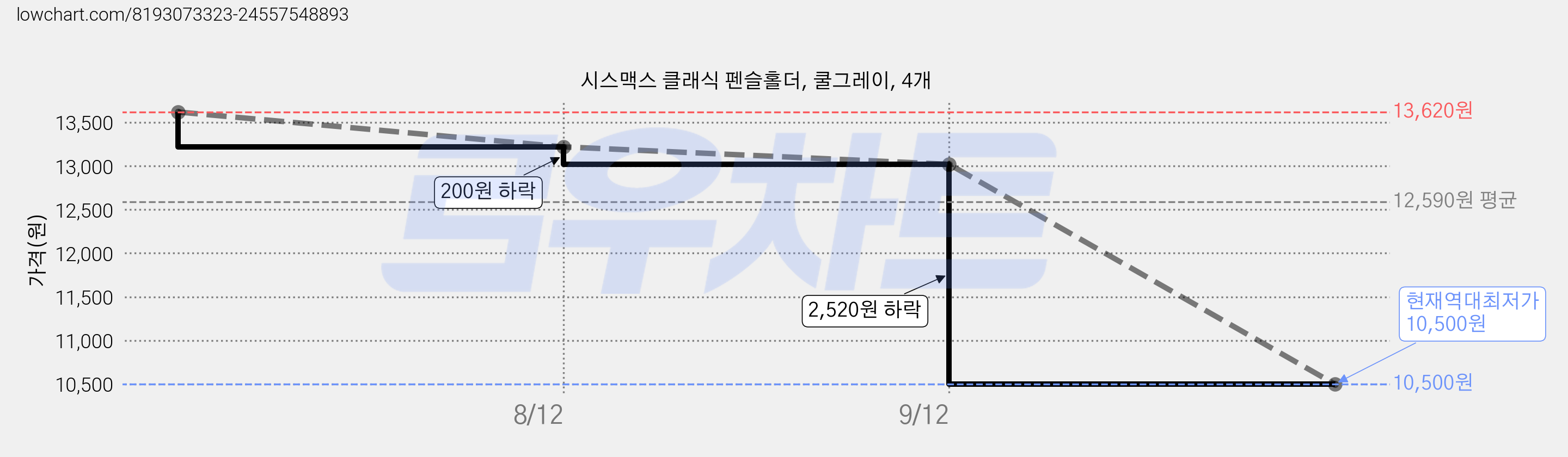 시스맥스 클래식 펜슬홀더, 쿨그레이, 4개 가격 변동 차트, 현재가 10,500원, 역대최저가