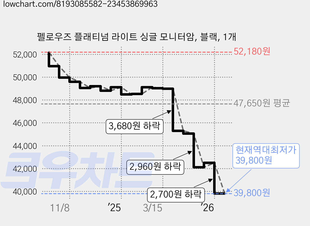 펠로우즈 플래티넘 라이트 싱글 모니터암, 블랙, 1개 가격 변동 차트, 현재가 39,800원, 역대최저가