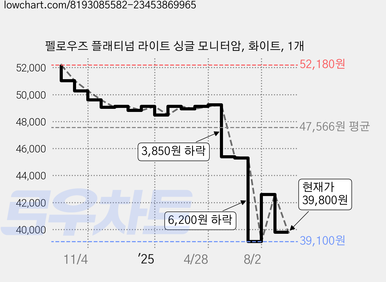 펠로우즈 플래티넘 라이트 싱글 모니터암, 화이트, 1개 가격 변동 차트, 현재가 39,800원, 관측 최저가 39,100원