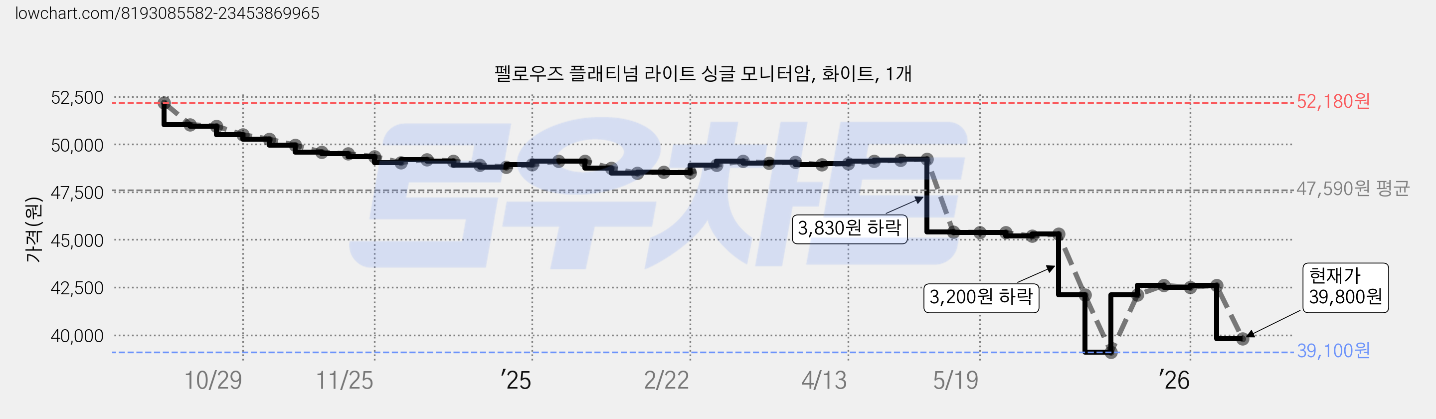 펠로우즈 플래티넘 라이트 싱글 모니터암, 화이트, 1개 가격 변동 차트, 현재가 39,800원, 관측 최저가 39,100원