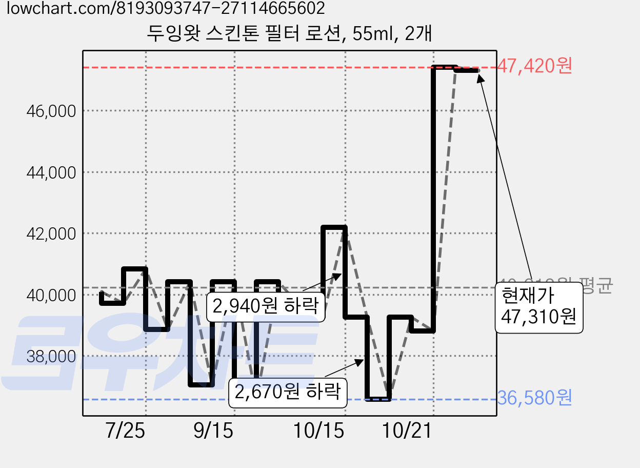 두잉왓 스킨톤 필터 로션, 55ml, 2개 가격 변동 차트, 현재가 47,310원, 관측 최저가 36,580원