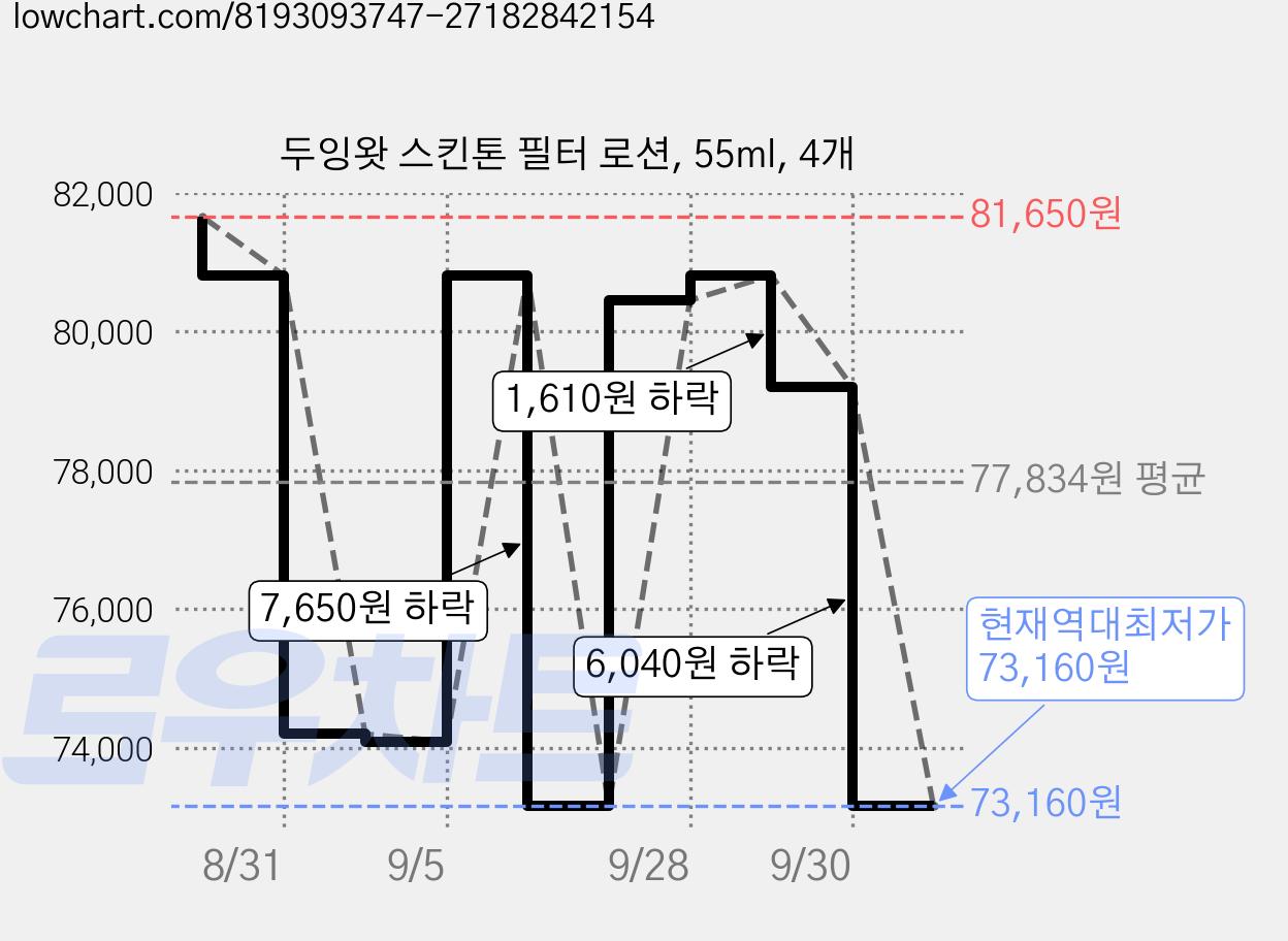 두잉왓 스킨톤 필터 로션, 55ml, 4개 가격 변동 차트, 현재가 73,160원, 역대최저가