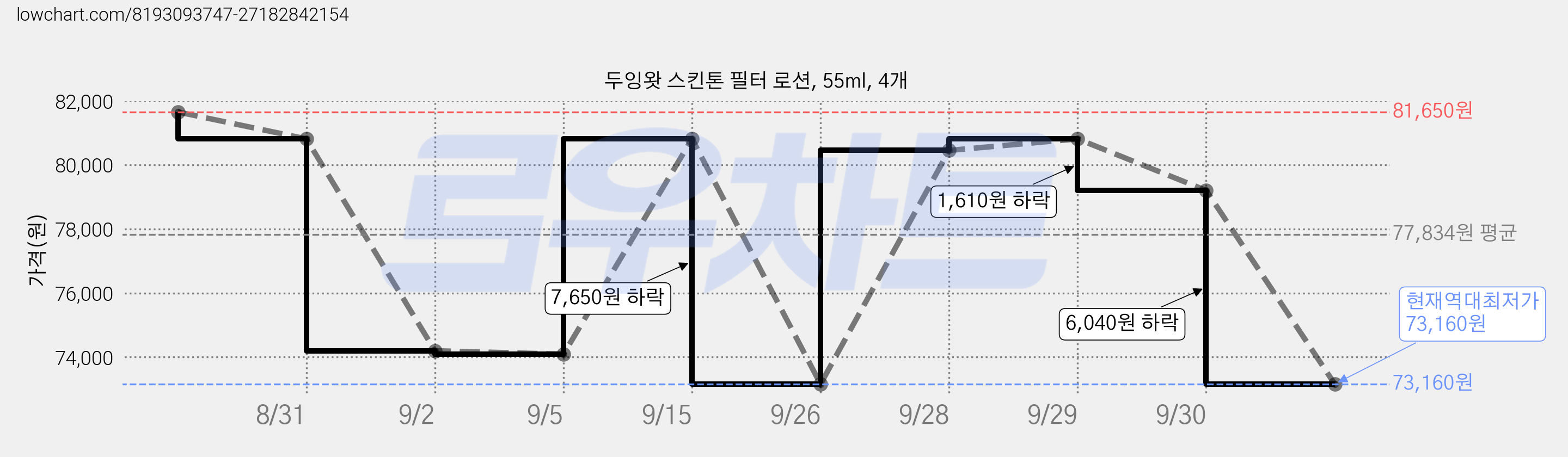 두잉왓 스킨톤 필터 로션, 55ml, 4개 가격 변동 차트, 현재가 73,160원, 역대최저가