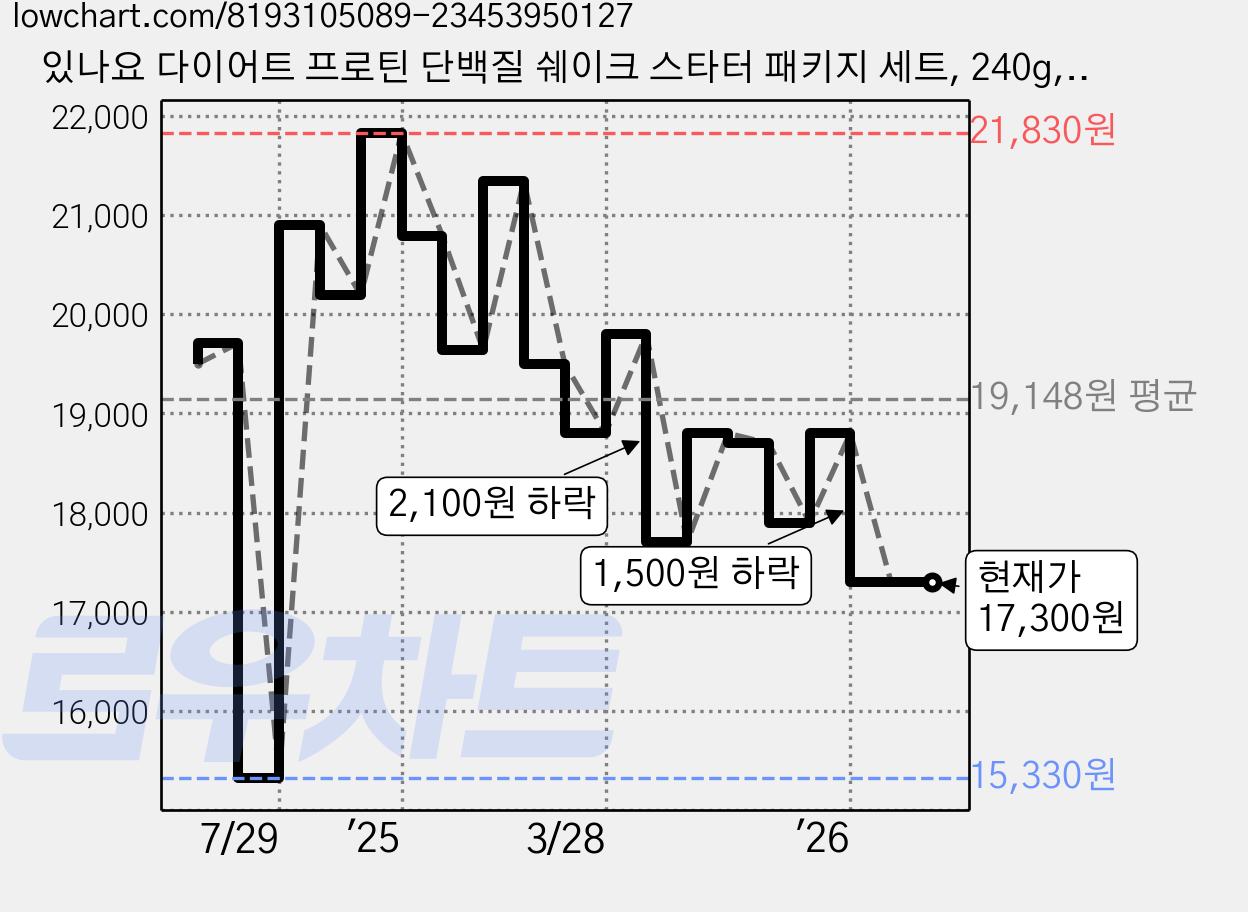 있나요 다이어트 프로틴 단백질 쉐이크 스타터 패키지 세트, 240g, 1세트 가격 변동 차트, 현재가 17,300원, 관측 최저가 15,330원