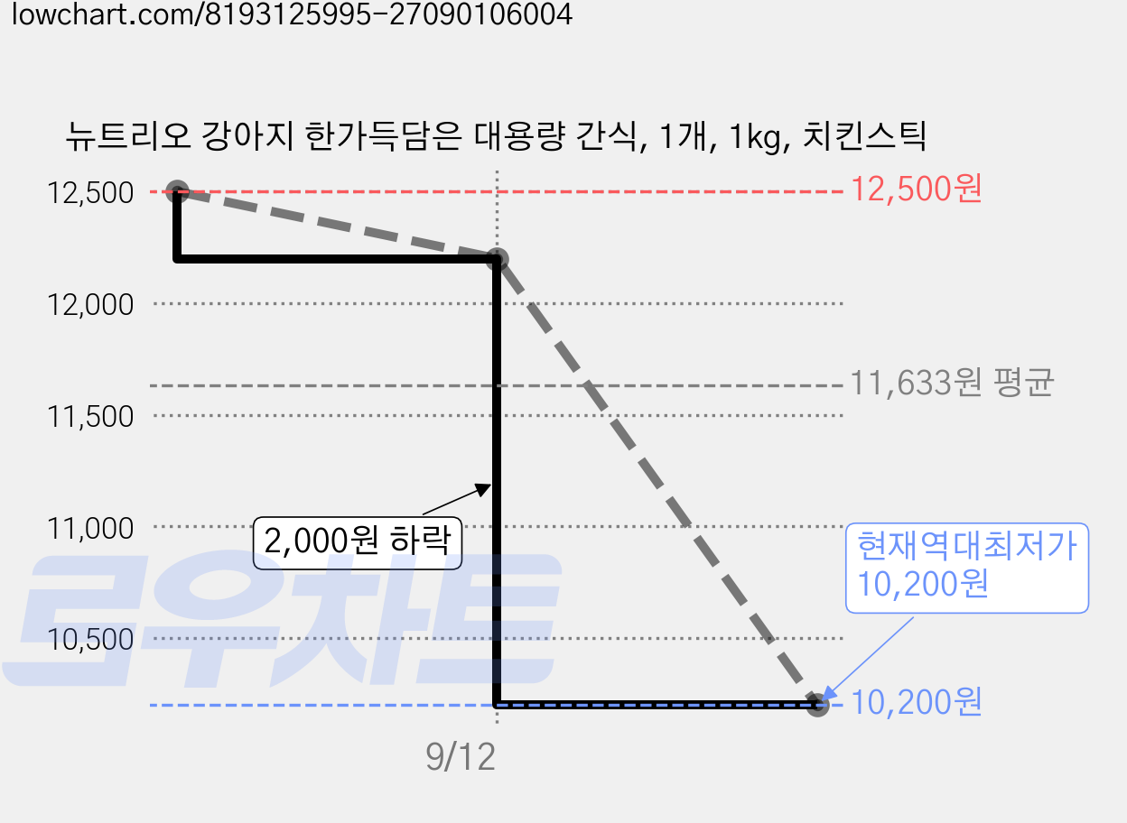 뉴트리오 강아지 한가득담은 대용량 간식, 1개, 1kg, 치킨스틱 가격 변동 차트, 현재가 10,200원, 역대최저가