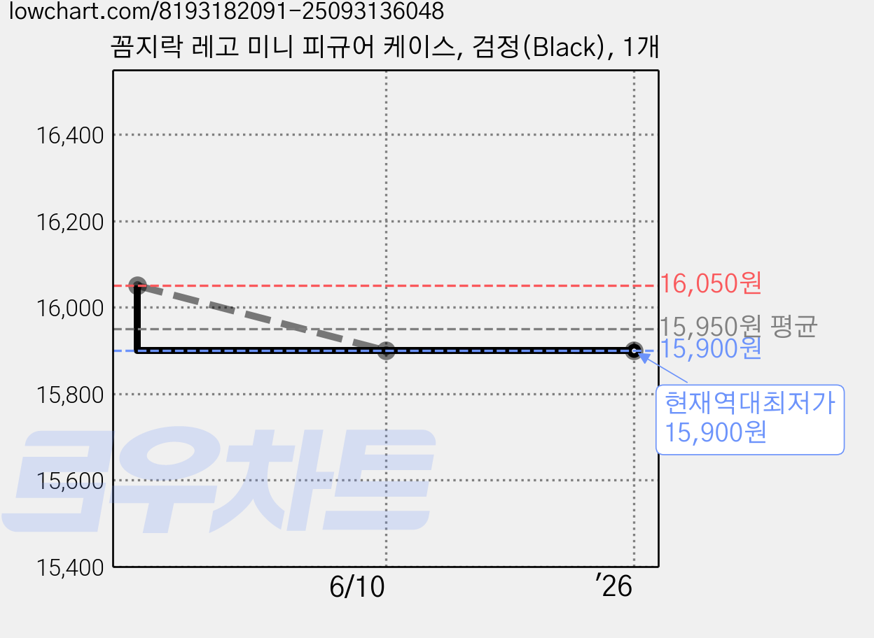 꼼지락 레고 미니 피규어 케이스, 검정(Black), 1개 가격 변동 차트, 현재가 15,900원, 역대최저가