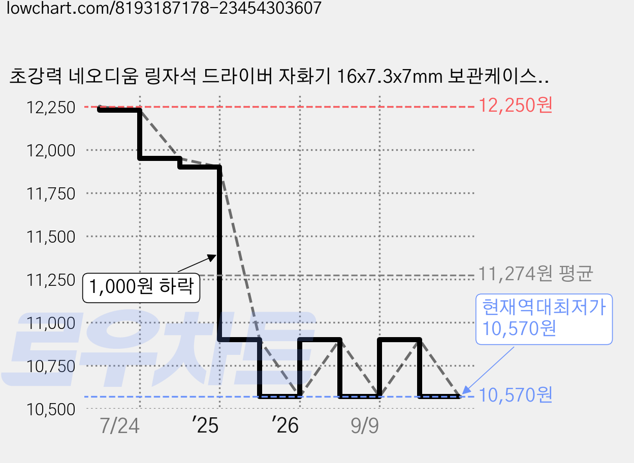 초강력 네오디움 링자석 드라이버 자화기 16x7.3x7mm 보관케이스 포함, 10개 가격 변동 차트, 현재가 10,570원, 역대최저가