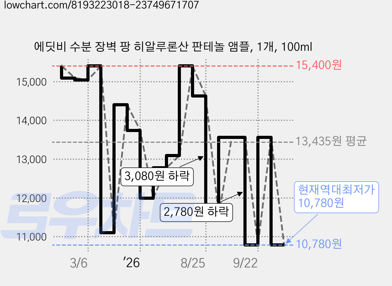 에딧비 수분 장벽 팡 히알루론산 판테놀 앰플, 1개, 100ml 가격 변동 차트, 현재가 10,780원, 역대최저가