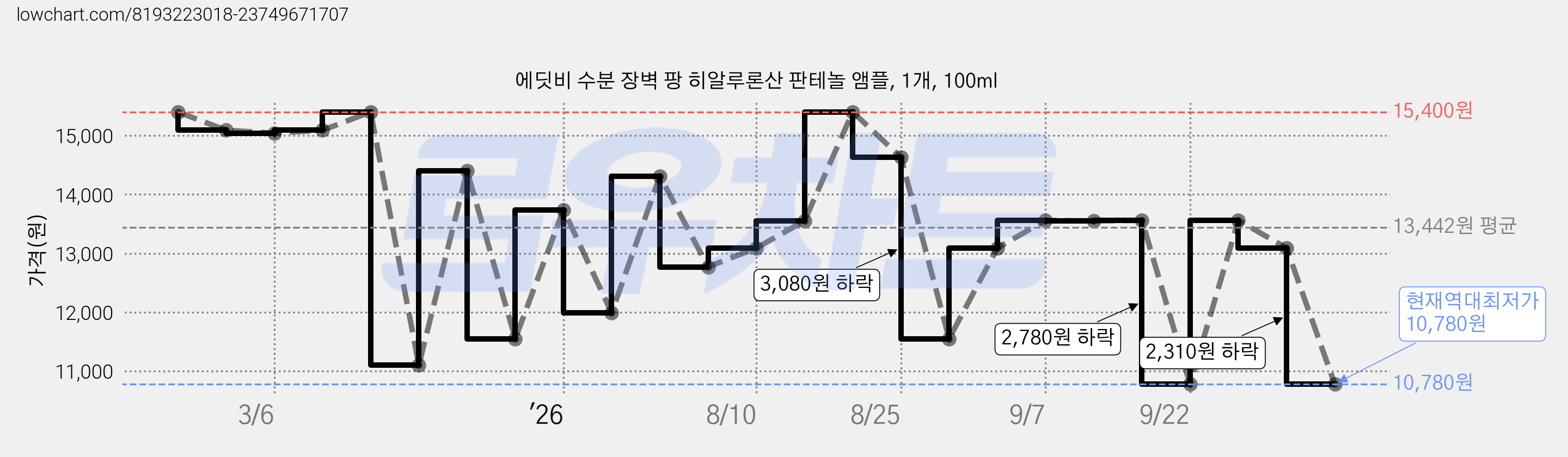 에딧비 수분 장벽 팡 히알루론산 판테놀 앰플, 1개, 100ml 가격 변동 차트, 현재가 10,780원, 역대최저가