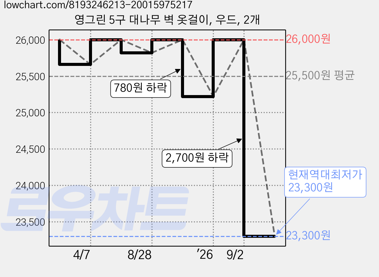 영그린 5구 대나무 벽 옷걸이, 우드, 2개 가격 변동 차트, 현재가 23,300원, 역대최저가