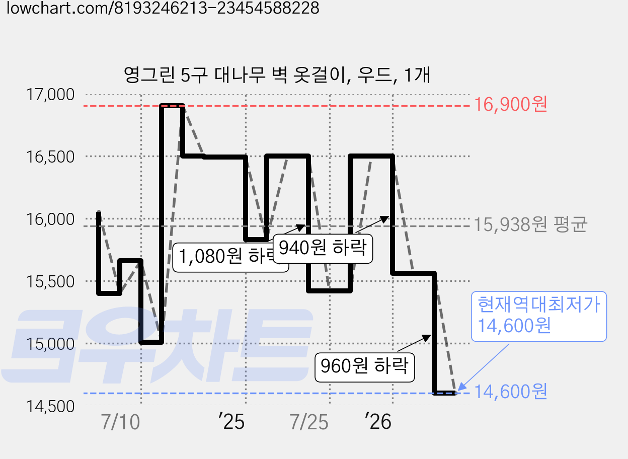 영그린 5구 대나무 벽 옷걸이, 우드, 1개 가격 변동 차트, 현재가 14,600원, 역대최저가