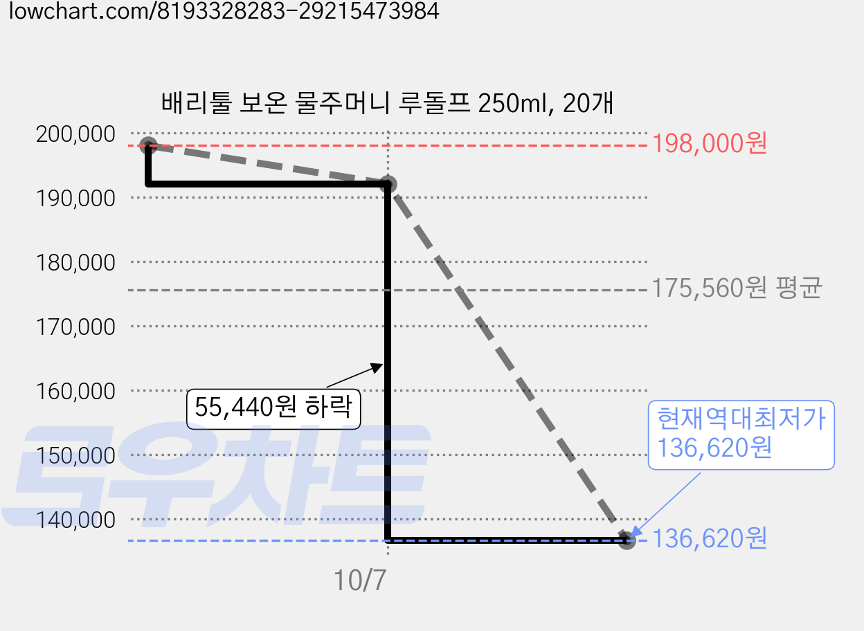 배리툴 보온 물주머니 루돌프 250ml, 20개 가격 변동 차트, 현재가 136,620원, 역대최저가