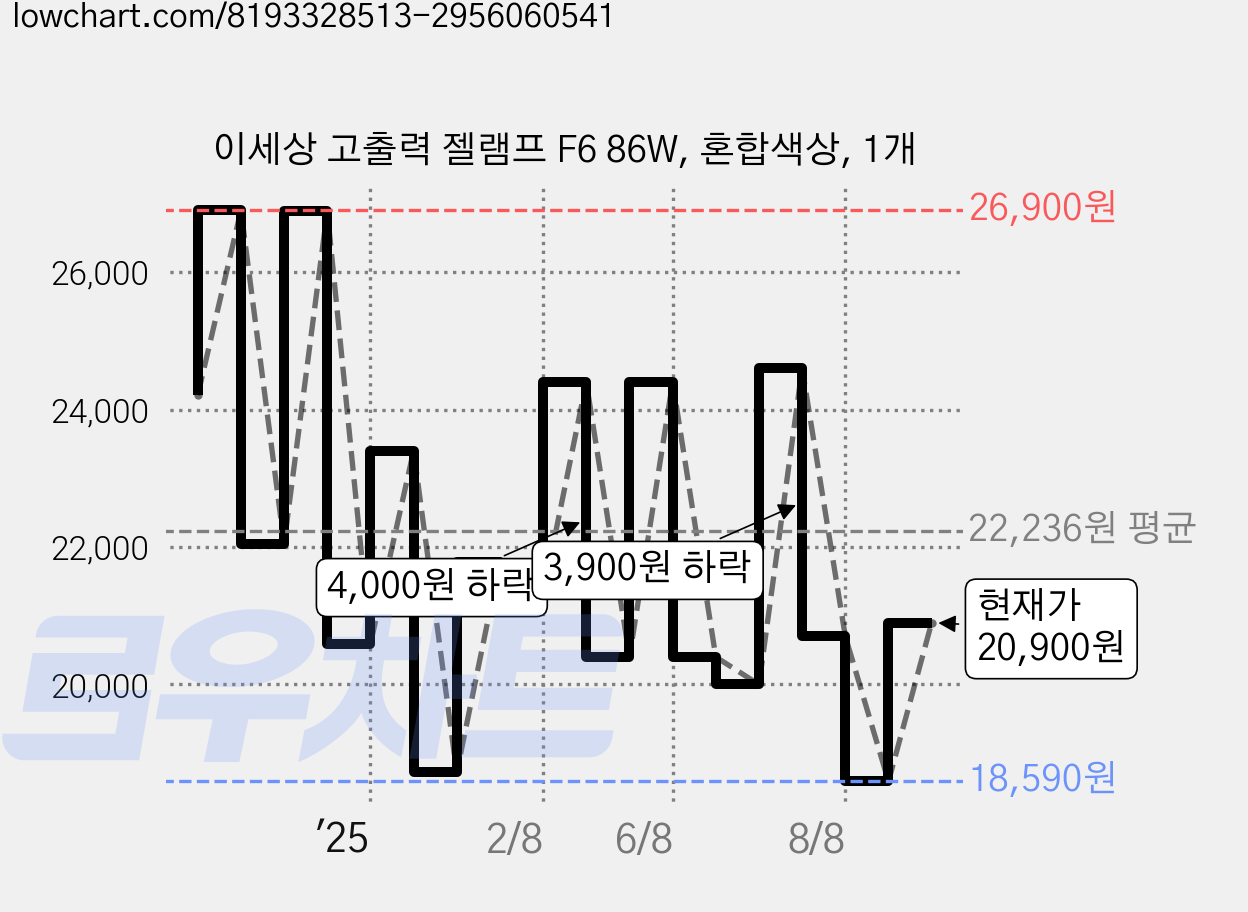 이세상 고출력 젤램프 F6 86W, 혼합색상, 1개 가격 변동 차트, 현재가 20,900원, 관측 최저가 18,590원