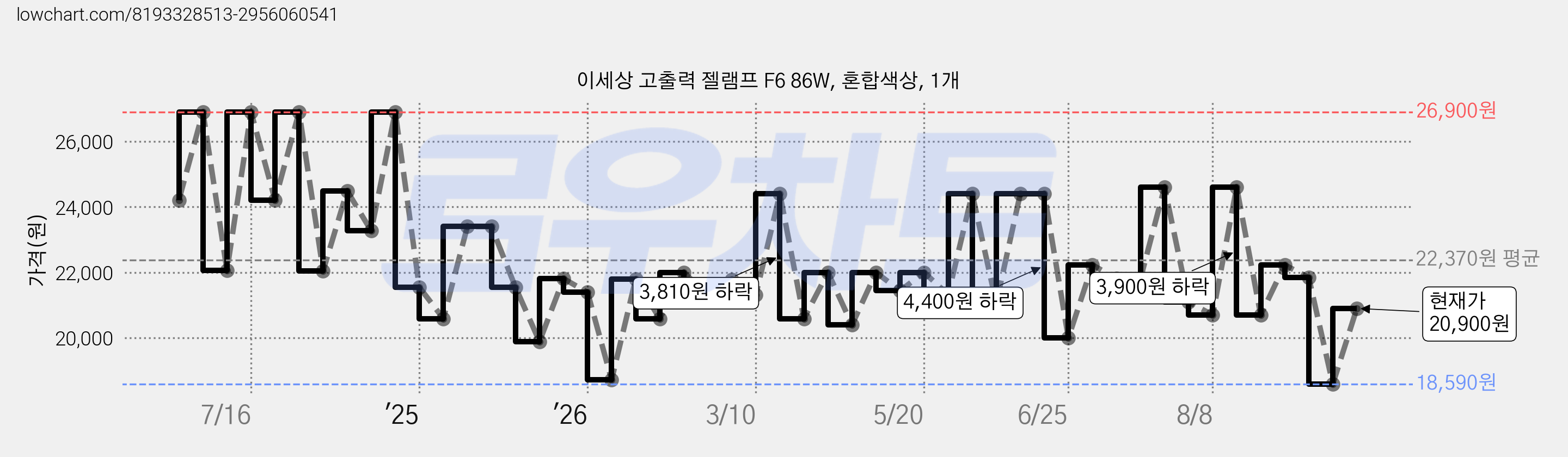 이세상 고출력 젤램프 F6 86W, 혼합색상, 1개 가격 변동 차트, 현재가 20,900원, 관측 최저가 18,590원