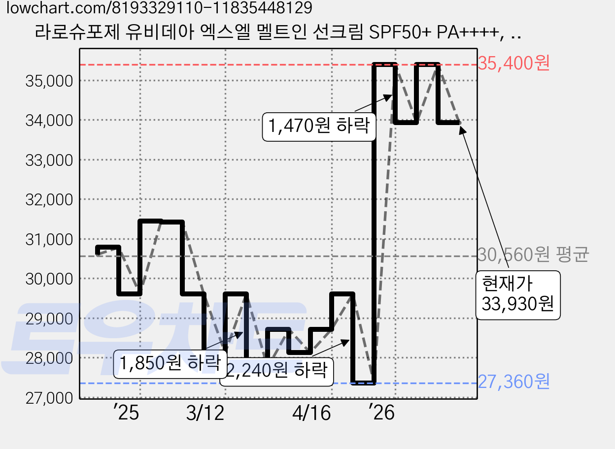 라로슈포제 유비데아 엑스엘 멜트인 선크림 SPF50+ PA++++, 30ml, 1개 가격 변동 차트, 현재가 33,930원, 관측 최저가 26,040원