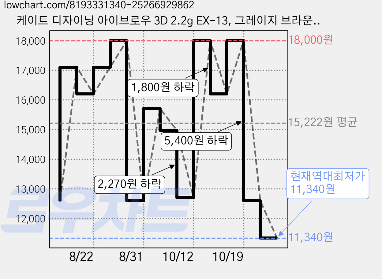 케이트 디자이닝 아이브로우 3D 2.2g EX-13, 그레이지 브라운, 1개 가격 변동 차트, 현재가 11,340원, 역대최저가