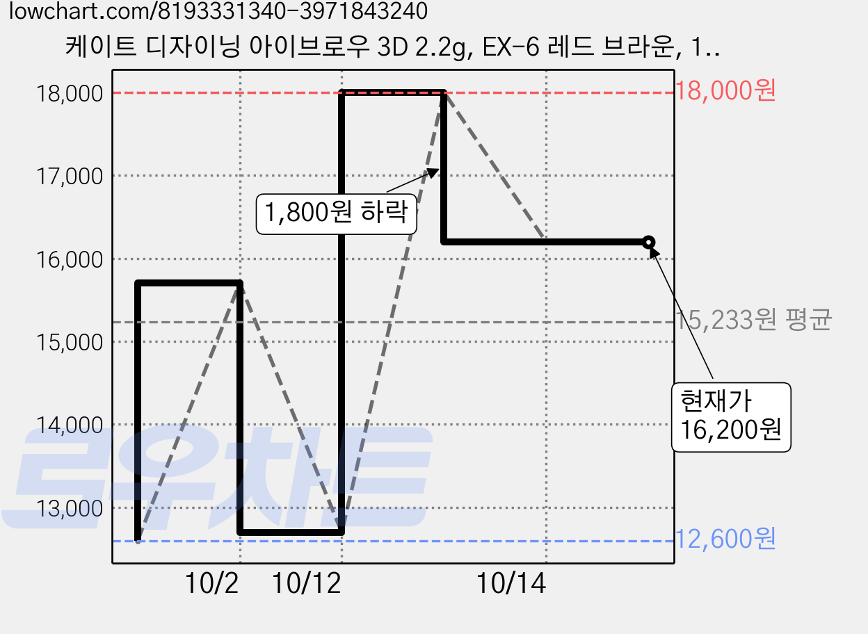 케이트 디자이닝 아이브로우 3D 2.2g, EX-6 레드 브라운, 1개 가격 변동 차트, 현재가 16,200원, 관측 최저가 12,600원