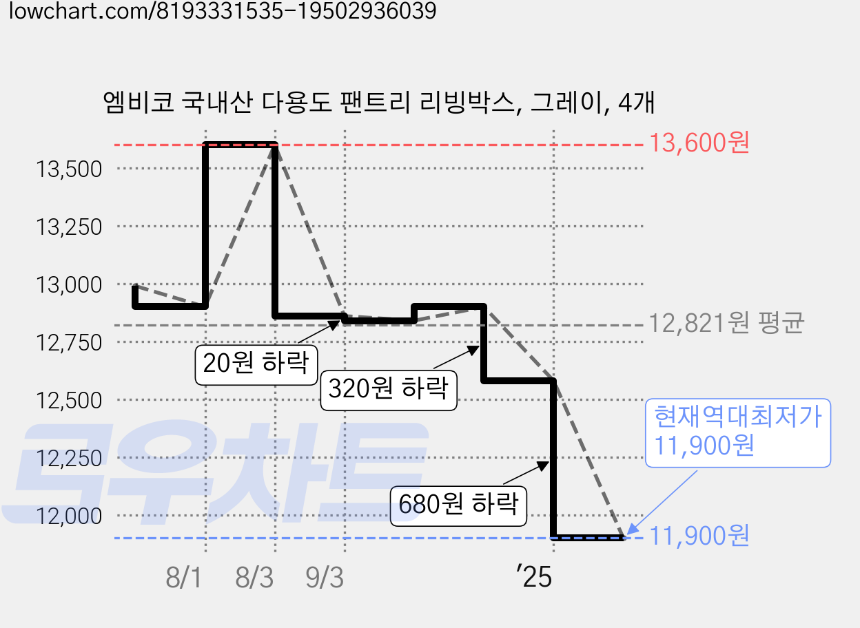 엠비코 국내산 다용도 팬트리 리빙박스, 그레이, 4개 가격 변동 차트, 현재가 11,900원, 역대최저가